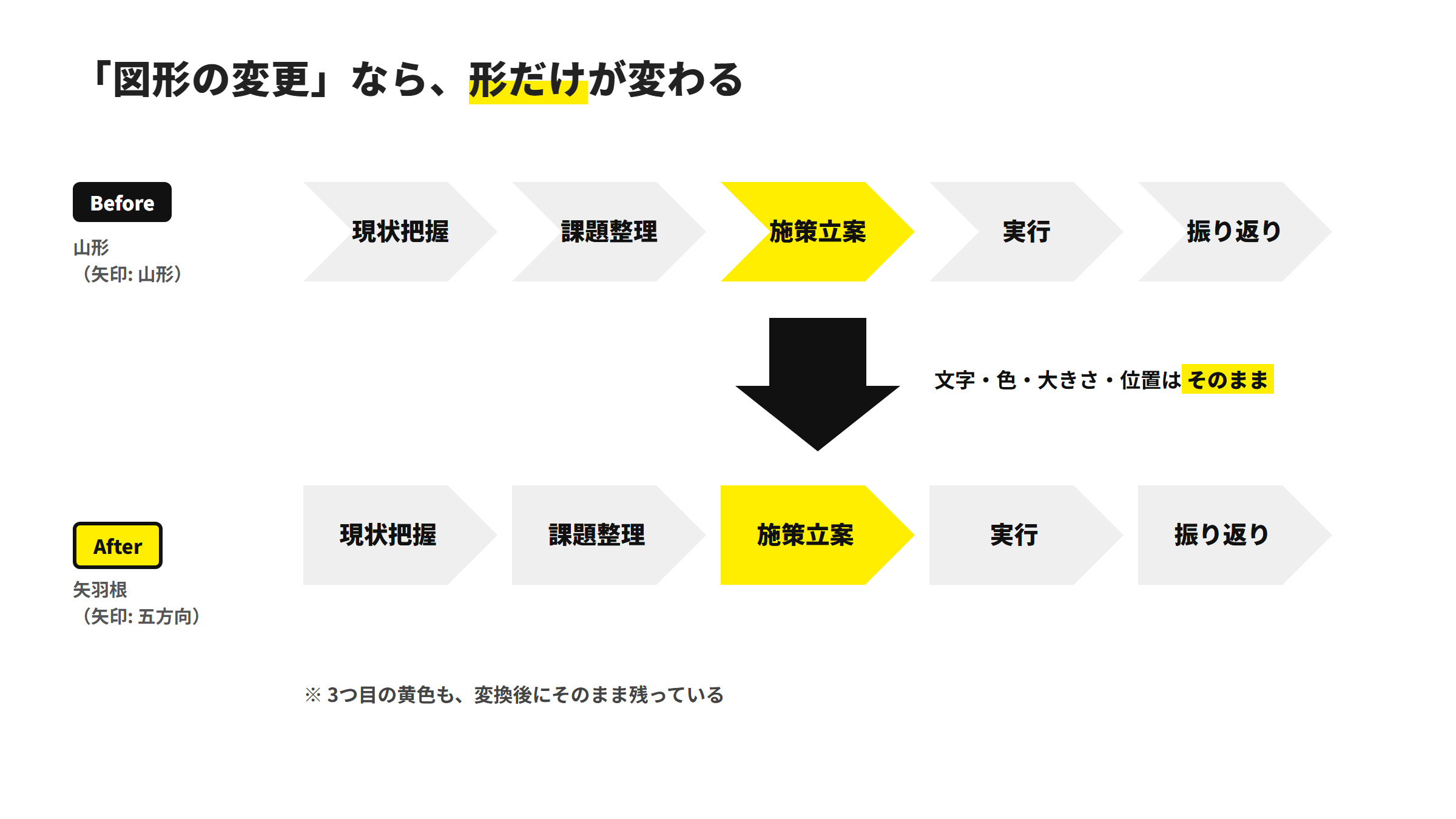 山形の並びを「図形の変更」で矢羽根に。文字・色・大きさ・位置はそのまま