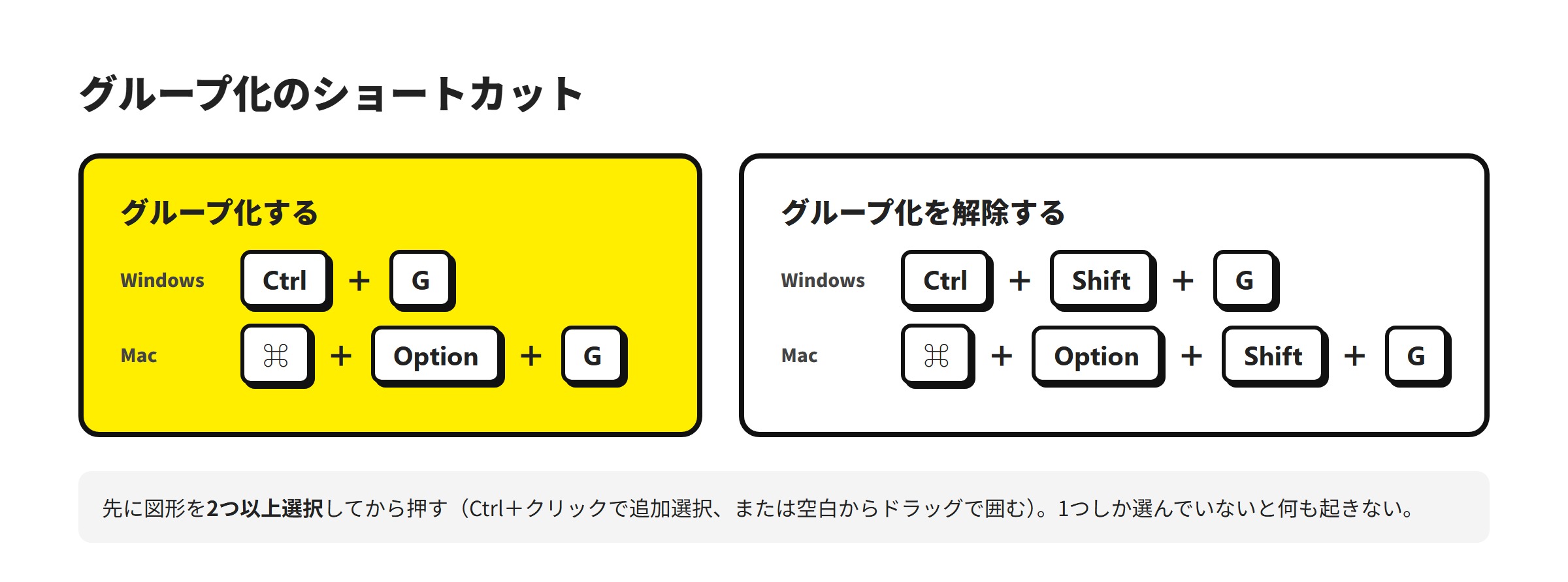 グループ化のショートカット：Ctrl＋G、解除は Ctrl＋Shift＋G。Macは ⌘＋Option＋G