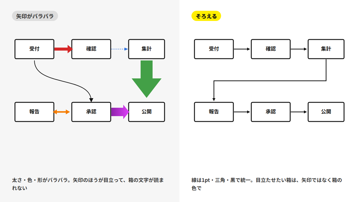 左:太さ・色・形がバラバラ。右:線矢印を1pt・三角・黒で統一