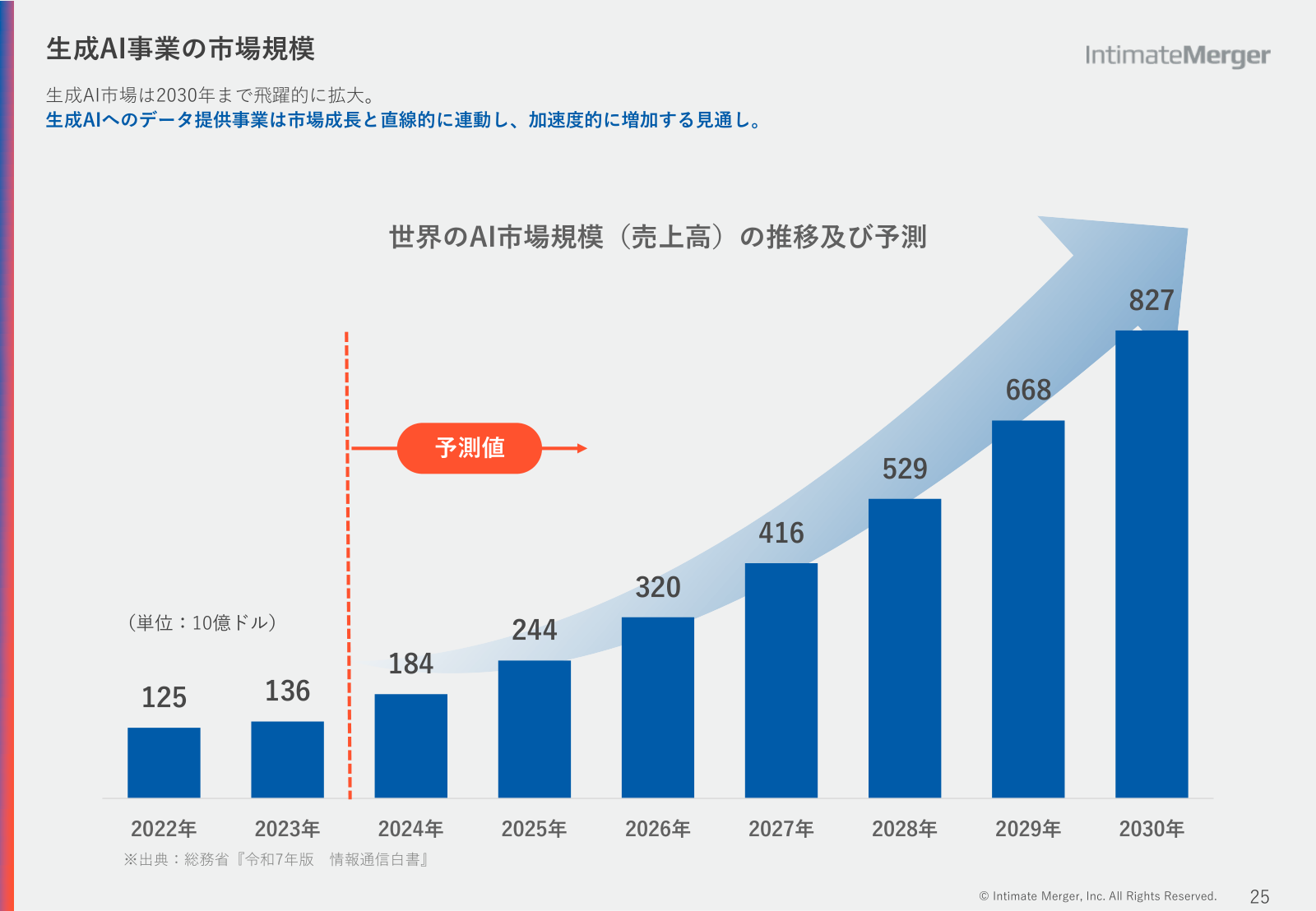 出典:株式会社インティメート・マージャー「事業計画及び成長可能性に関する事項_2025」p.25(https://pdf.irpocket.com/C7072/hvir/pSug/VMim.pdf )