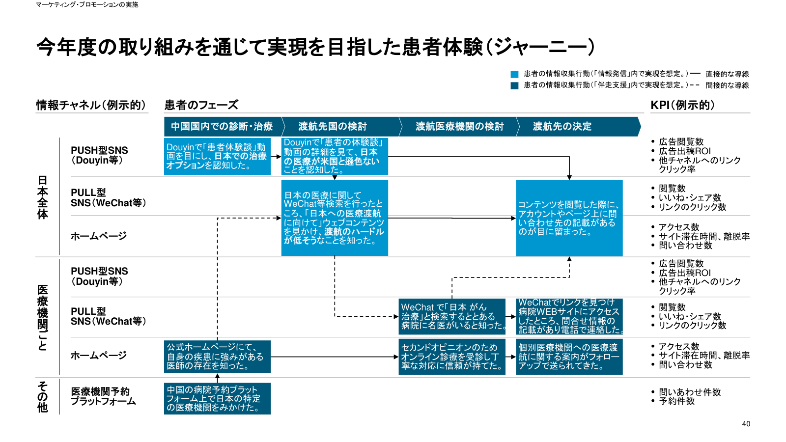 出典:マッキンゼー・アンド・カンパニー「令和4年度 ヘルスケア産業国際展開推進事業(医療インバウンド…に関する調査)」p.40(経済産業省 https://www.meti.go.jp/meti_lib/report/2022FY/000496.pdf )