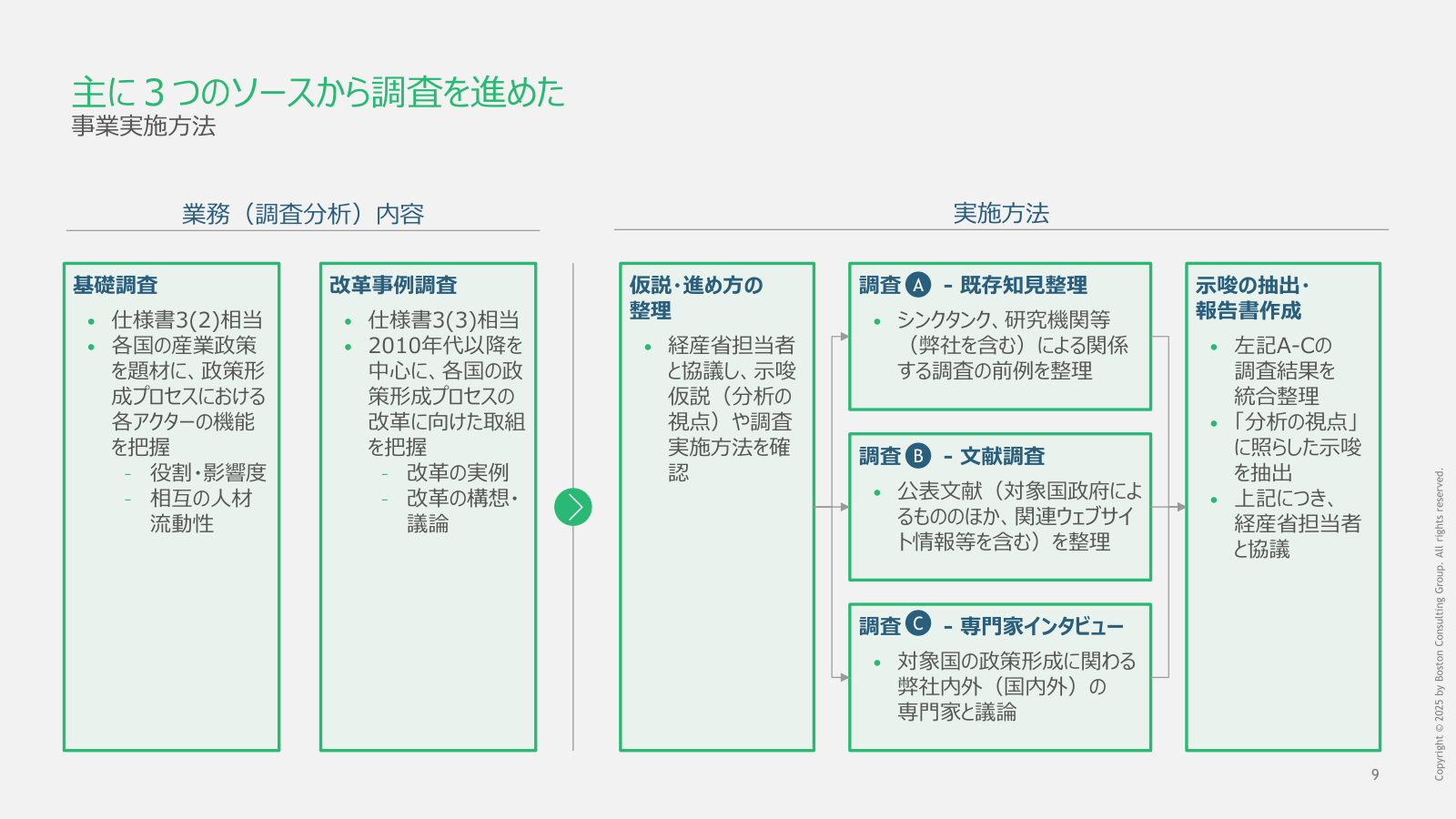 出典:ボストン コンサルティング グループ「令和6年度 産業経済研究委託事業(政策形成プロセスの高度化に関する調査)」p.9(経済産業省 https://www.meti.go.jp/meti_lib/report/2024FY/1000015.pdf )