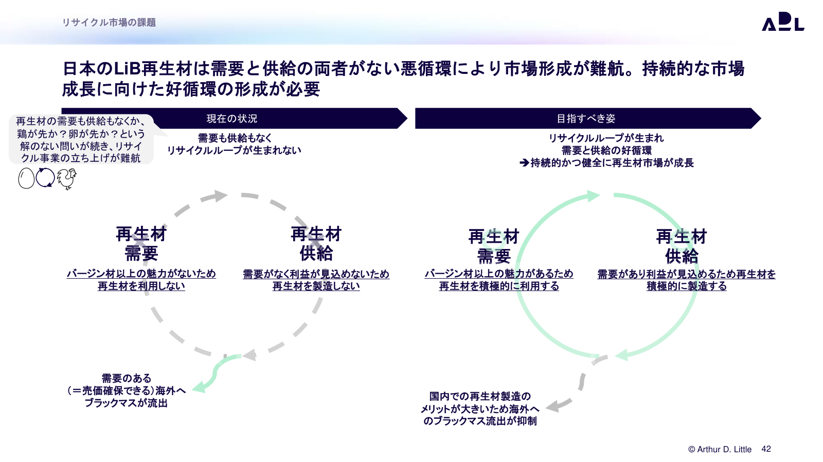 出典:アーサー・D・リトル「令和5年度 無人自動運転などのCASE対応に向けた実証・支援事業(次世代自動車の普及拡大に向けた蓄電池のデューデリジェンス、リユース等調査・分析)」p.42(経済産業省 https://www.meti.go.jp/meti_lib/report/2023FY/000569.pdf )