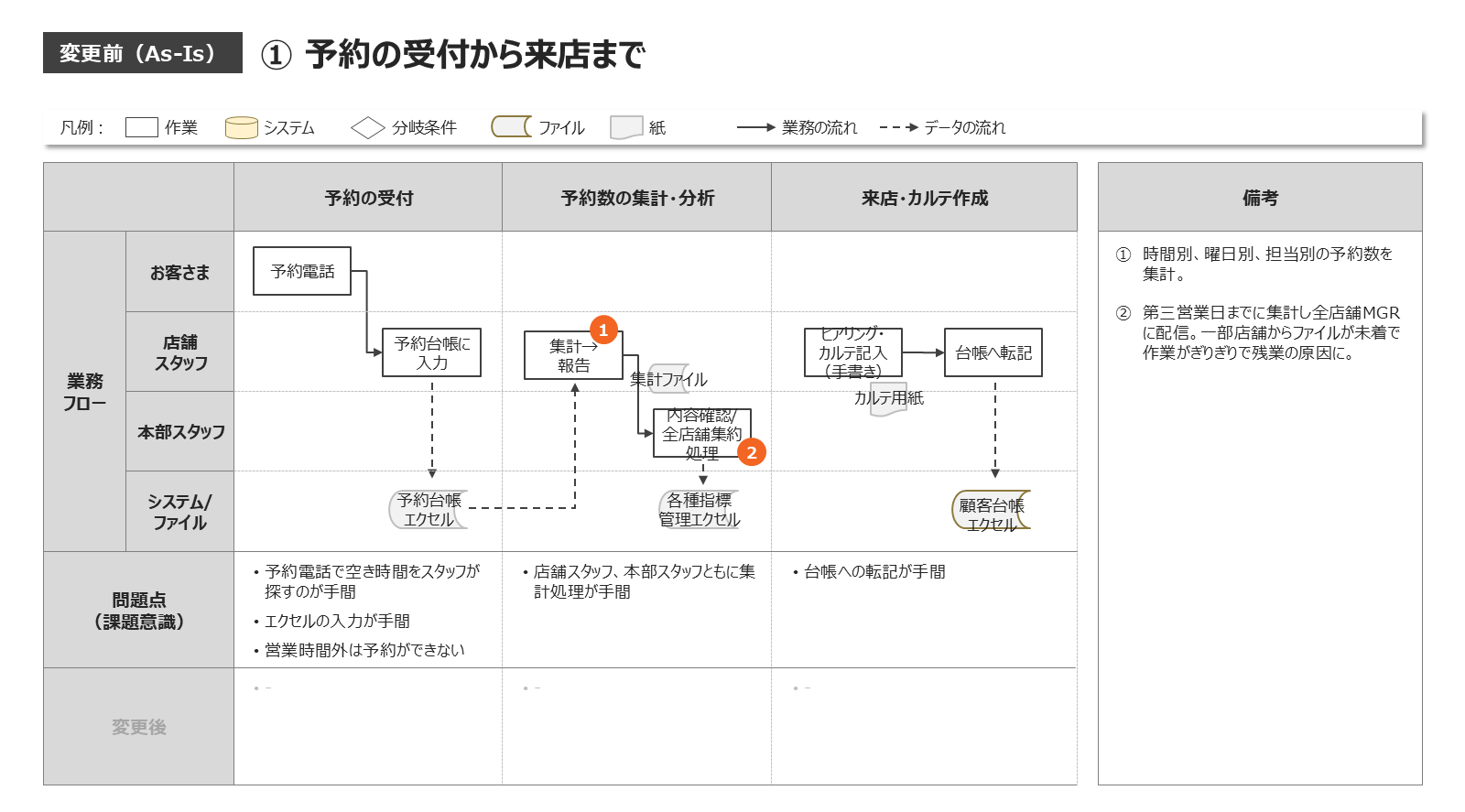 変更前（As-Is）の業務フロー図