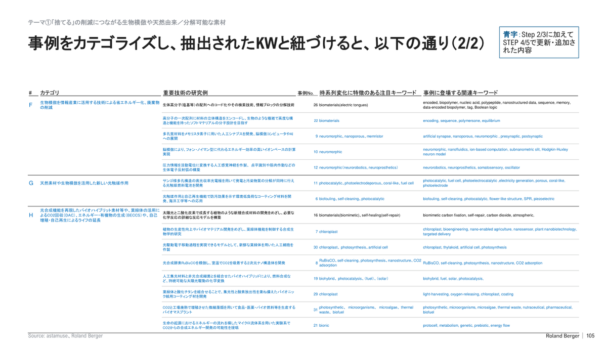 出典：ローランド・ベルガー「令和3年度製造基盤技術実態等調査（我が国製造業における技術分野の長期的展望に関する調査）」p.105（経済産業省 https://www.meti.go.jp/meti_lib/report/2021FY/000069.pdf ）