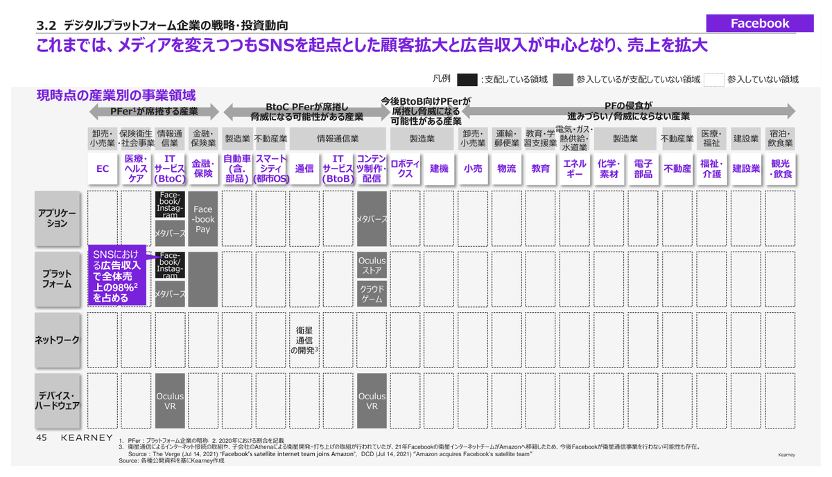 出典：A.T.カーニー「令和3年度産業経済研究委託事業（デジタル化などによる産業構造の変化を踏まえた、日本経済の持続的成長・発展のための政策手法の検討に向けた調査）」p.45（経済産業省 https://www.meti.go.jp/meti_lib/report/2021FY/000570.pdf ）