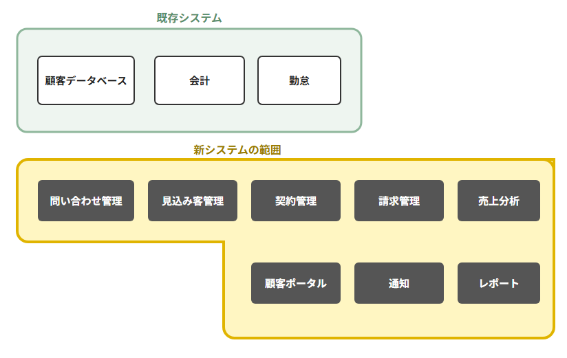 新システムの範囲が、L字の囲みになる（中身は架空）