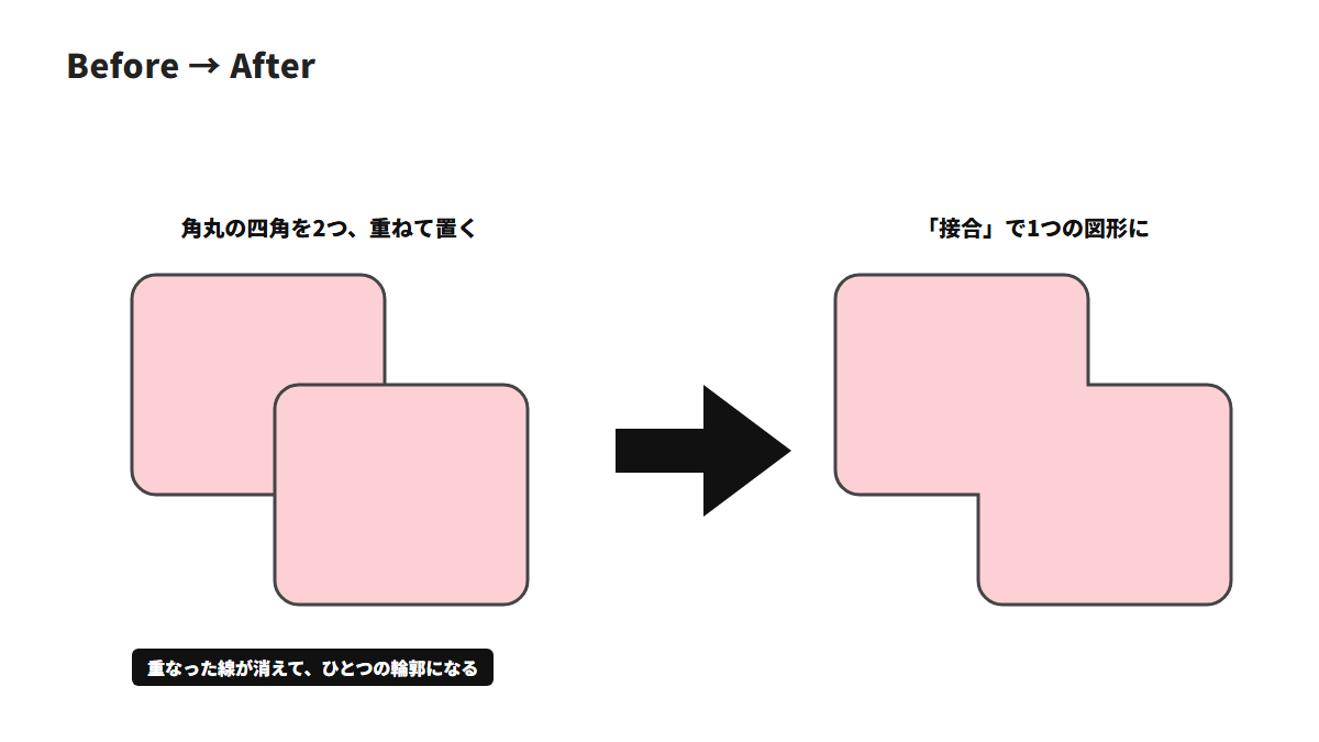 角丸の四角を2つ重ねて置く → 接合で1つの図形に