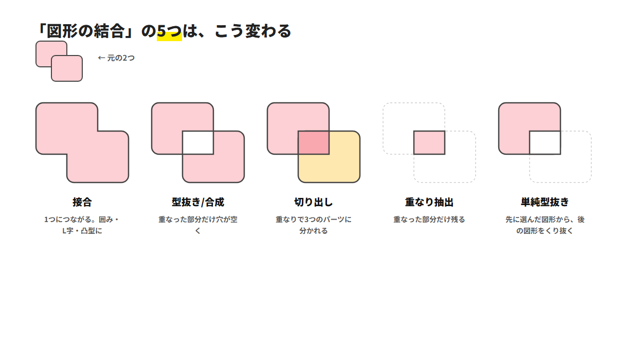 接合／型抜き・合成／切り出し／重なり抽出／単純型抜き