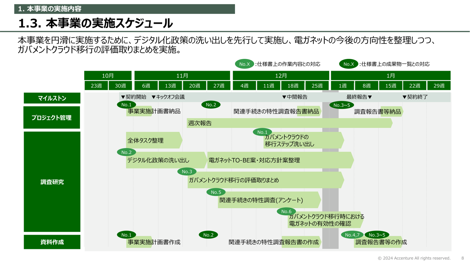出典：アクセンチュア「令和5年度 エネルギー需給構造高度化対策に関する調査（電気・ガス事業オンライン申請届出システムにおけるガバメントクラウドによる運用切り替えに向けた効果検証）」p.8（経済産業省 https://www.meti.go.jp/meti_lib/report/2023FY/000826.pdf ）