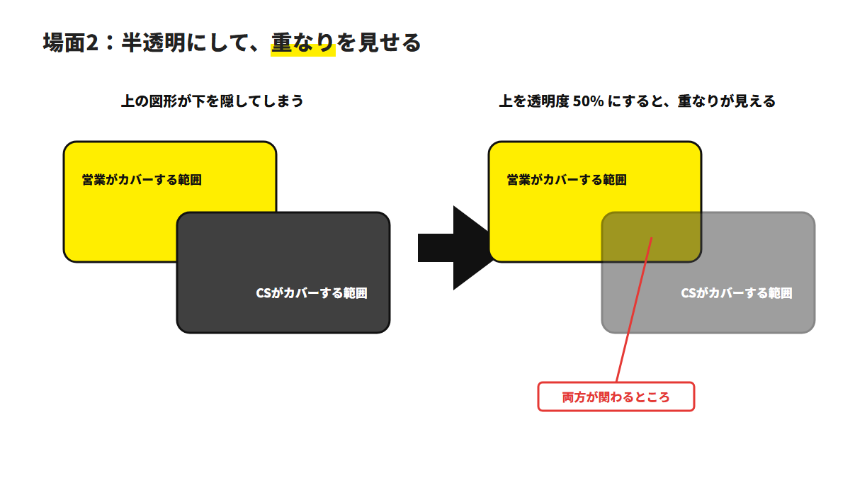 上の図形を 50% にすると、重なった部分が見える