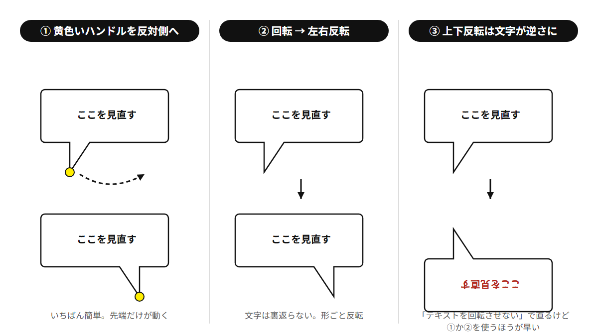 ①ハンドルを反対側へ ②左右反転(文字はそのまま) ③上下反転は文字が逆さになる