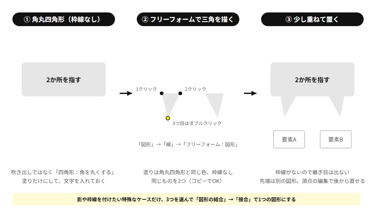 角丸四角形(枠線なし)+フリーフォームの三角2つ。重ねるだけ