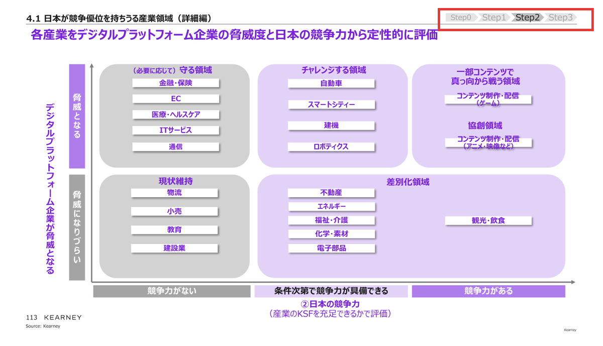 出典:A.T.カーニー「令和3年度産業経済研究委託事業(デジタル化などによる産業構造の変化を踏まえた、日本経済の持続的成長・発展のための政策手法の検討に向けた調査)」p.113(経済産業省 https://www.meti.go.jp/meti_lib/report/2021FY/000570.pdf )