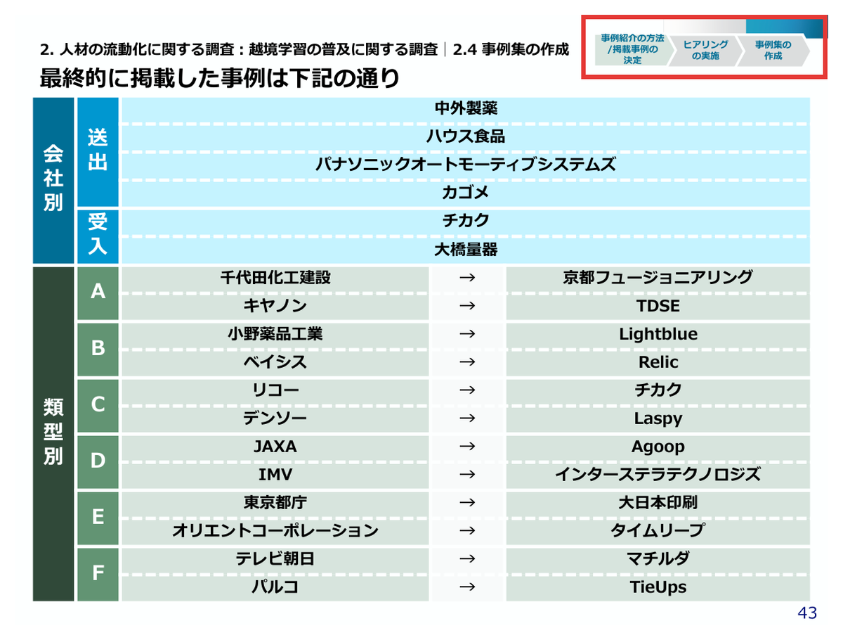 出典:野村総合研究所「令和6年度技術開発調査等の推進事業(イノベーション・エコシステム構築に当たっての人材・技術・設備の流動化についての調査)」p.43(経済産業省 https://www.meti.go.jp/meti_lib/report/2024FY/1000143.pdf )